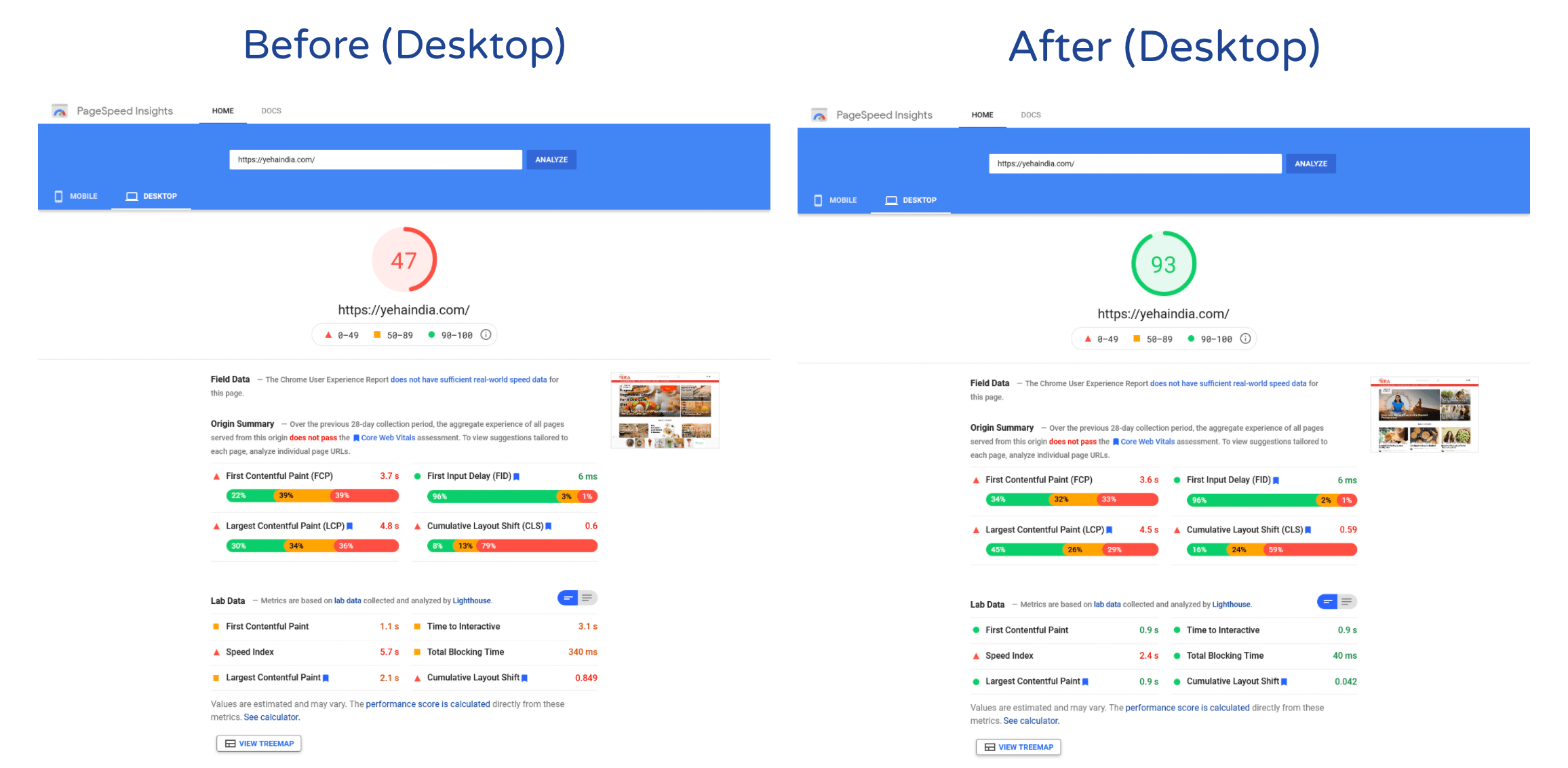 Result of our WordPress Speed Optimization service - Desktop